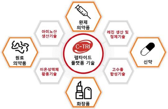 [IPO출사표]씨트리 “펩타이드 전문 바이오의약품 기업 도약”