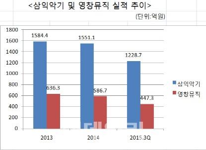 넓이의 삼익악기 vs 깊이의 영창뮤직... 최후 승자는?