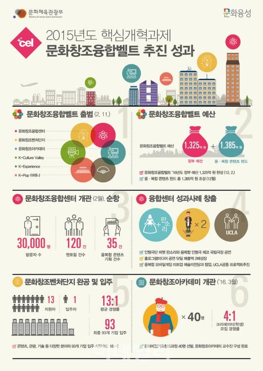 [인포그래픽] 문화창조융합벨트 추진 성과
