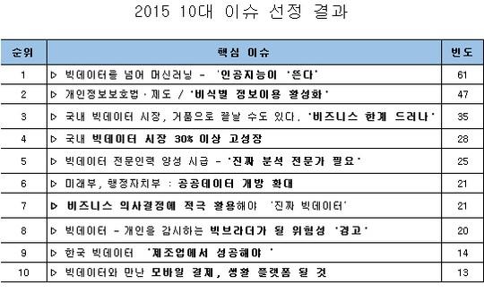 한국정보화진흥원 빅데이터 주목할 뉴스, 머신러닝·인공지능 선정