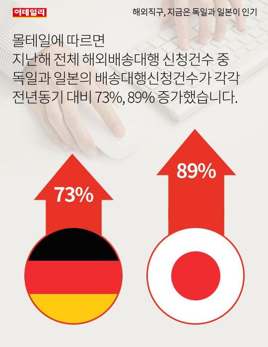 [카드뉴스] 해외직구, 지금은 독일과 일본이 인기