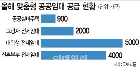 공공임대주택 올해 11만 5000호 공급