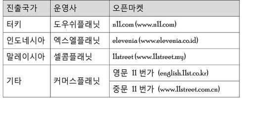 SK플래닛 오픈마켓 통해 250여개 중소업체 글로벌 진출