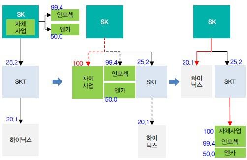 [원샷법]③SK그룹, M&A 반경 넓어지는 하이닉스