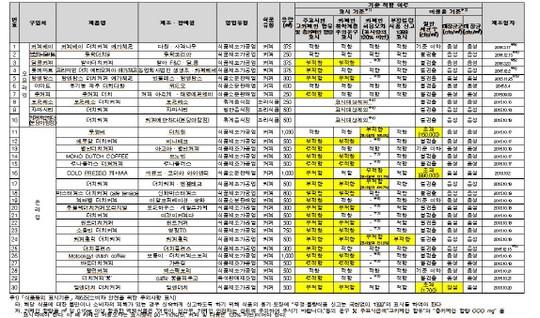 시판 중 더치커피 세균 득실..기준치 최고 9900배