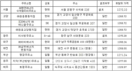 2월의 착한주유소는 어디? 서울 수색훼미리주유소 등 선정