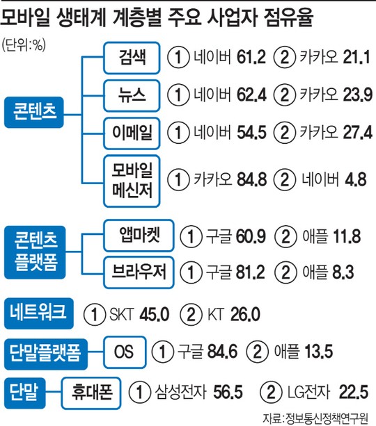 대한민국 모바일 생태계 지도 나왔다..구글 지배력만 우려