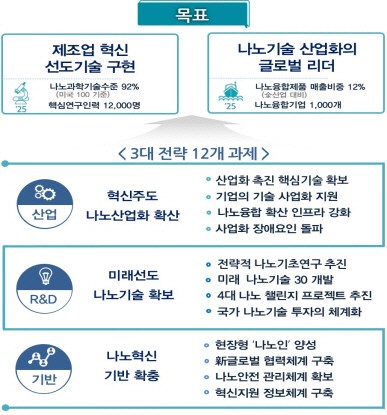 1회 충전에 500km 주행 전기차배터리 개발한다