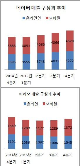 모바일 시대 쪼개야 산다..포털, 스타트업 DNA 이식중