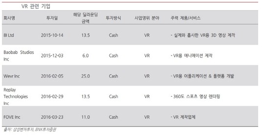 삼성벤처투자, VR·헬스케어 등에 집중 투자-BNK