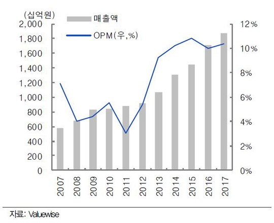 현대엘리베이터, 현대상선 리스크 소멸 시 본업가치↑-대신