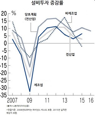 日 기업 설비투자 7년째 확대계획…증산보다 질적 향상
