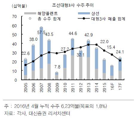 조선업, 국제유가 배럴당 50달러 안착 시 수주 회복-대신