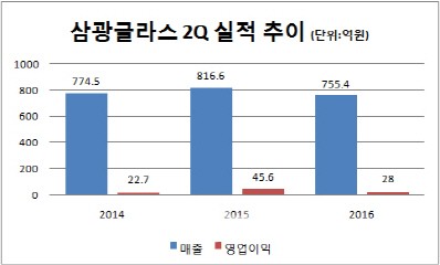 삼광글라스, 2Q 영업익 38.6%↓ “내수시장 침체로 인한 일시적 현상, 3분기 반등할 것”