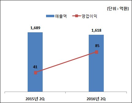 KG이니시스, 2분기 영업익 85억..전년비 2배 증가