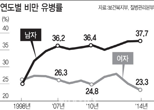 배둘레 남 90cm·여 85cm 넘으면…심장이 아파요