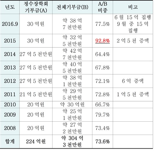 영업익 감소 MBC, 정수장학회 기부금은 ‘펑펑’