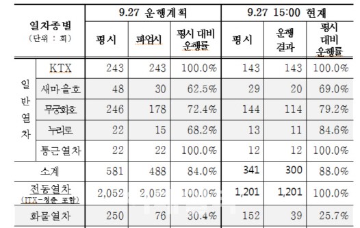 철도파업 첫날 90% 운행..교통대란 없다
