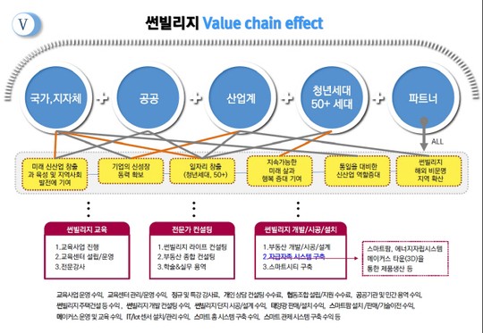 [스마트시티]썬빌리지로 자아실현·자립경제의 삶 구현할 것”