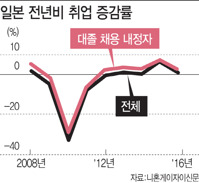 日 취업시장 훈풍.. 대졸 채용 예정자 6년 연속 증가