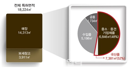 SK네트웍스 워커힐면세점 공간 절반이 중소·중견 전용