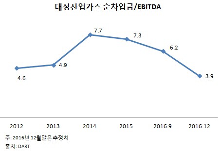 대성산업가스, ‘그린에어·리밍’ 히든카드..글로벌 PEF 쩐의 전쟁 예고
