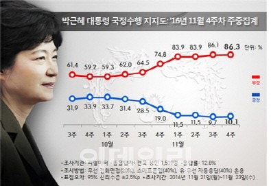 박근혜 지지율 소폭상승 배경은? (경상도+60대이상 대폭상승) | 인스티즈