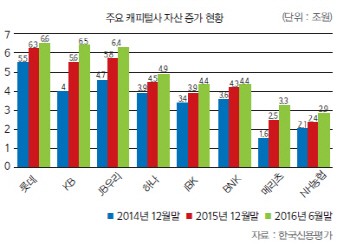 [24th SRE]“캐피털, 걱정된다”…신평사 손들어 준 시장