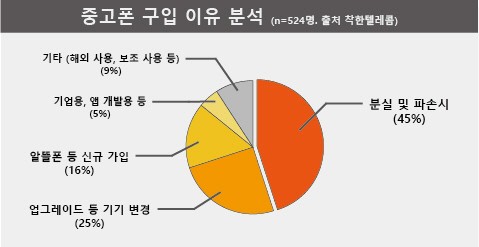 착한텔레콤, 중고폰 업계 최초 ‘무료당일배송’