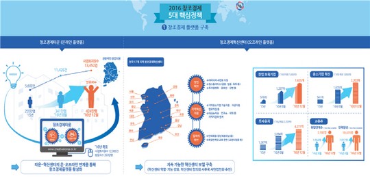 창조혁신센터 3년 미래먹거리 씨뿌렸다