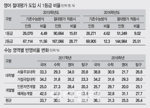 올해부터 수능영어 절대평가···‘풍선효과’ 현실로