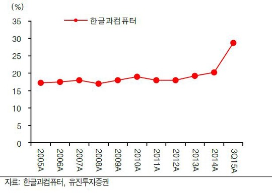 한글과컴퓨터, 해외진출 확대 준비 시기…목표가↓-유진