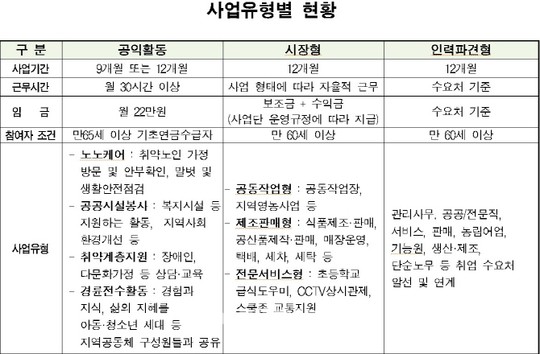 서울시, 어르신 일자리 5만6000개 창출…국비 등 1200억 투입