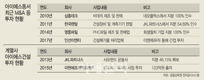 인선이엔티, 아이에스동서에 안기나