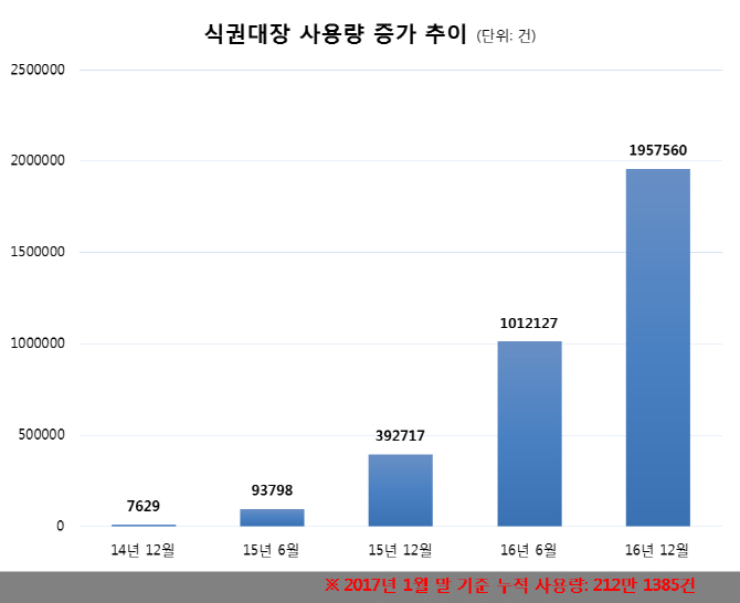 모바일 식권 잘나가네..대기업들도 속속 도입