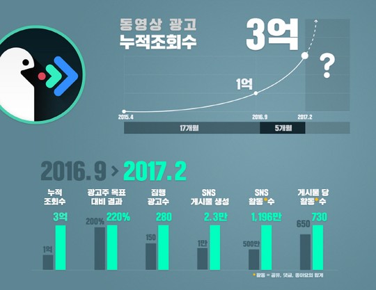 애드픽 동영상 광고 3억 조회 수 돌파..대세는 ‘동영상’