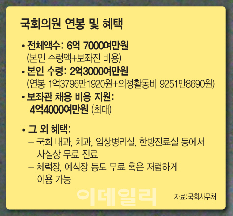 [체인지코리아]신도 부러워할 국회의원 특권..억대 연봉은 기본