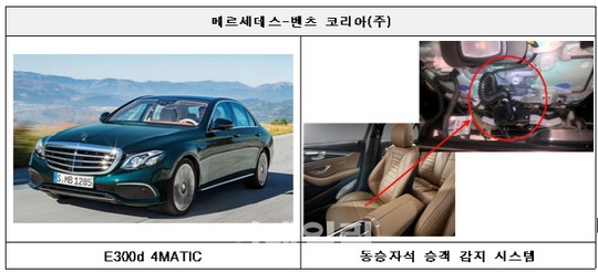 메르세데스 벤츠 E220d 등 15개 차종 2998대 리콜