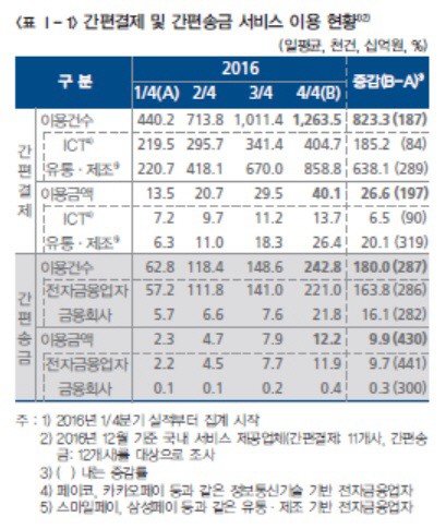 벌써 분기당 150만건…간편결제·송금 이용 급증세