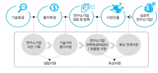 연구소기업 400호 돌파…공공기술사업화 혁신모델로 우뚝