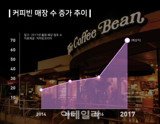 커피빈코리아, 신규 매장 오픈 속도전…올해 450호점 낸다