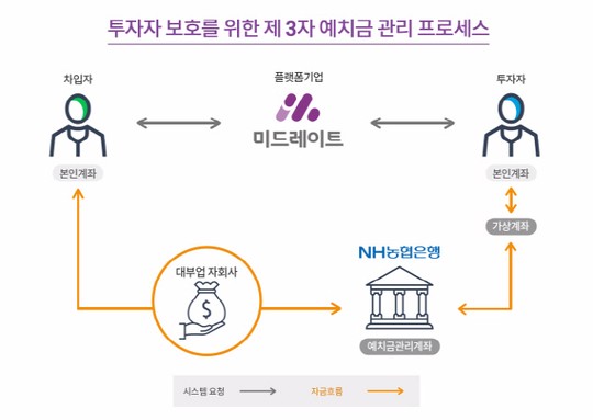 P2P금융 미드레이트, 제3자 예치금 관리 시스템 적용