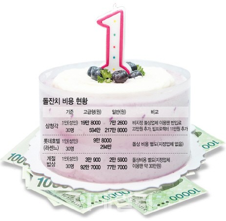 [작은육아]최고급 돌상 242만원…돌잔치는 돈잔치