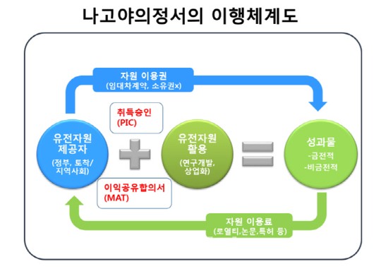 시행 앞둔 나고야의정서, 화장품업계 발등의 불 떨어졌다