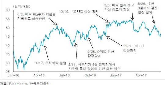 OPEC 감산 합의 실효성 의문…반등 불투명한 유가