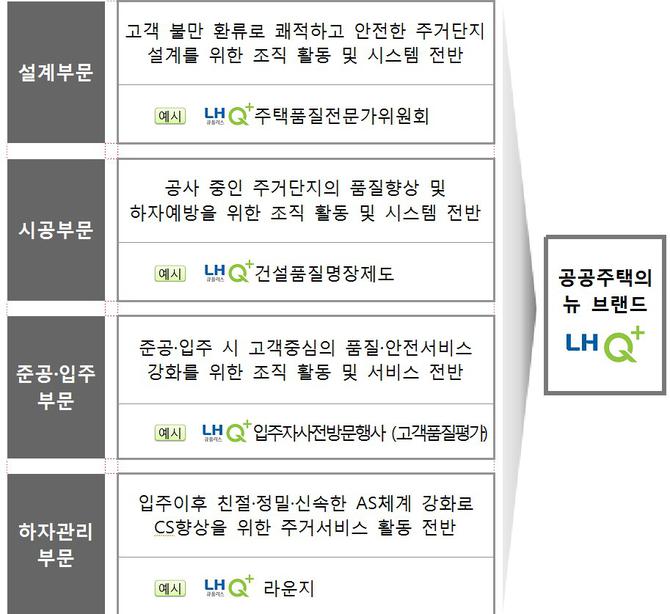 LH,?주거품질 통합서비스 브랜드 큐플러스 출시