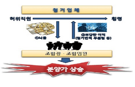 횡령·뇌물로 지킨 업계 1위…국내 최대 철거업체 회장 등 구속