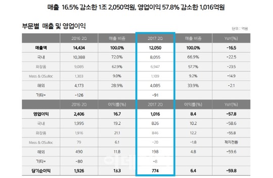 아모레·LG생건, 중국서 희비 갈렸다