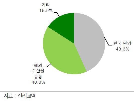 신라교역, 불황에도 연 300억 순익 가능…‘매수’-신영