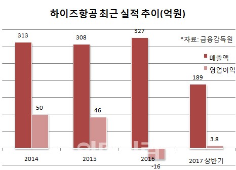 [성공異야기]하이즈항공, 고객 다변화 본궤도…항공업 걱정없다